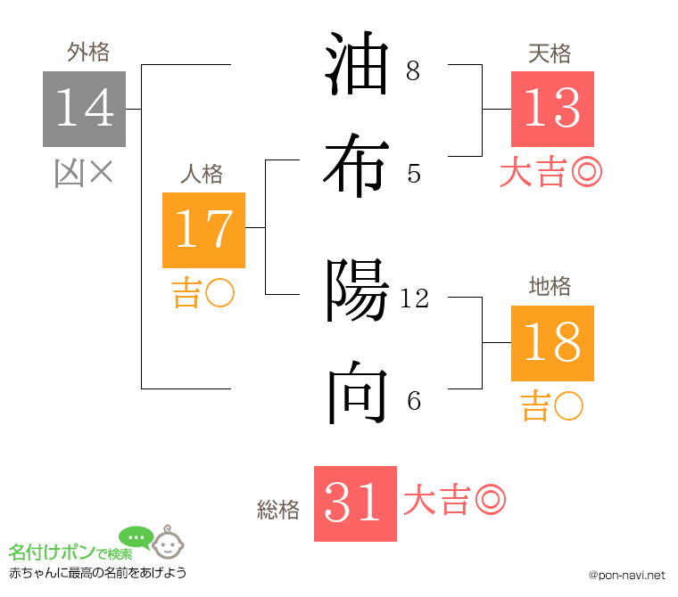 油布 陽向さんの姓名判断結果