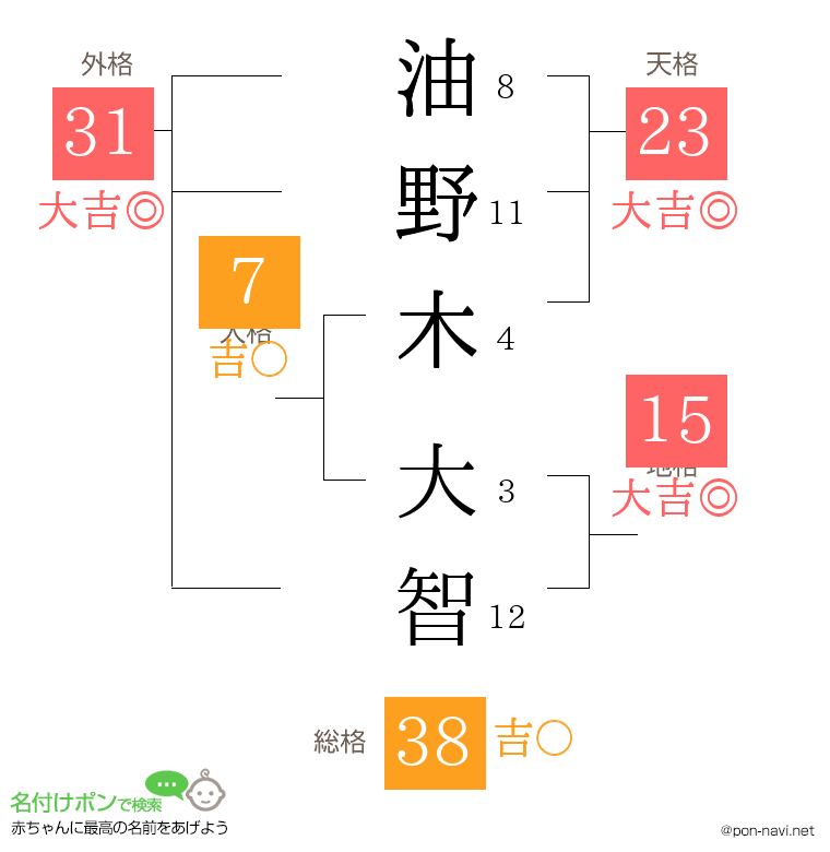 油野木 大智さんの姓名判断結果