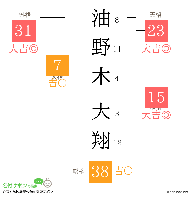 油野木 大翔さんの姓名判断結果