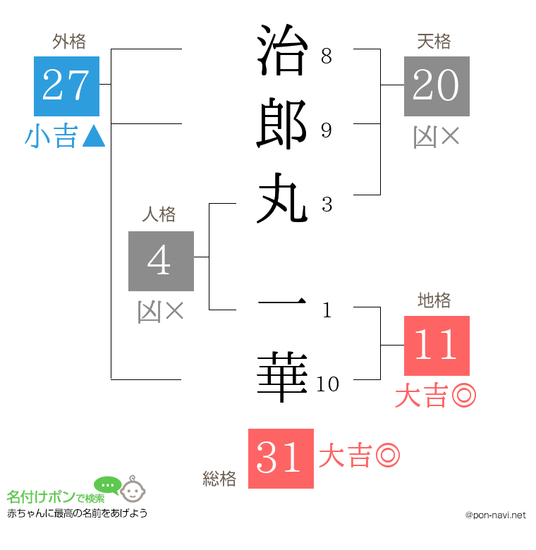 治郎丸 一華さんの姓名判断結果