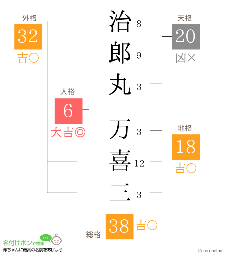 治郎丸 万喜三さんの姓名判断結果
