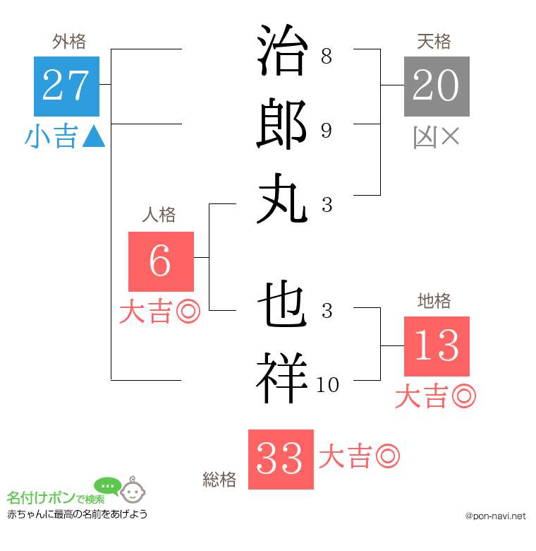 治郎丸 也祥さんの姓名判断結果