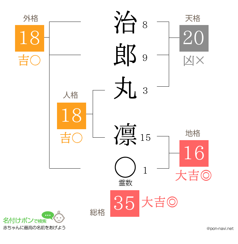 治郎丸 凛さんの姓名判断結果