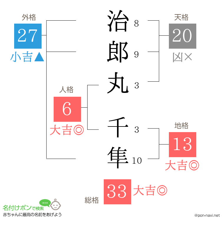 治郎丸 千隼さんの姓名判断結果
