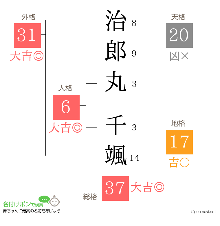 治郎丸 千颯さんの姓名判断結果