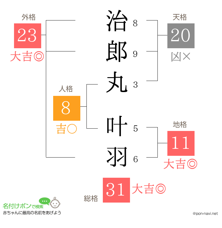 治郎丸 叶羽さんの姓名判断結果