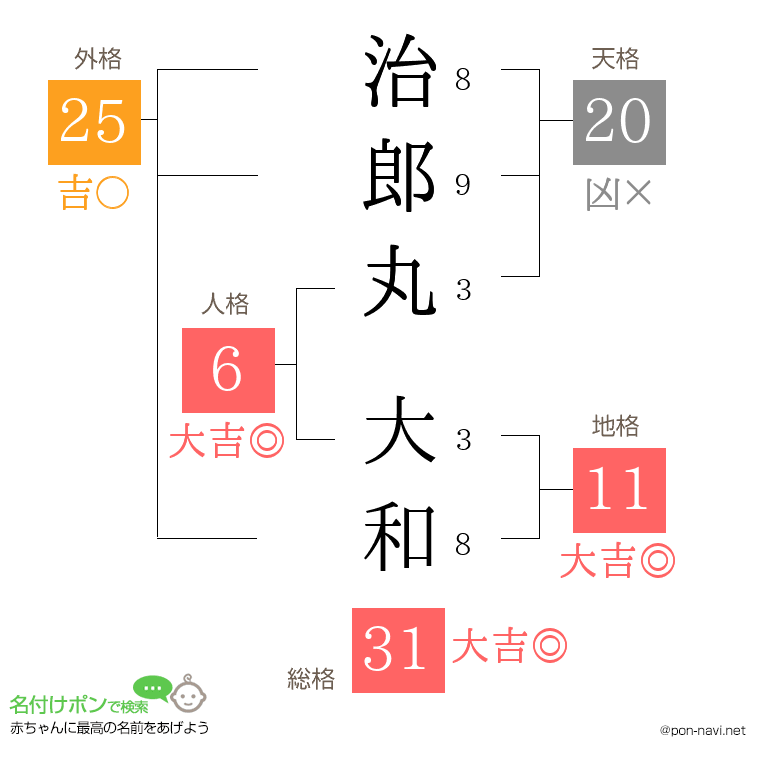 治郎丸 大和さんの姓名判断結果