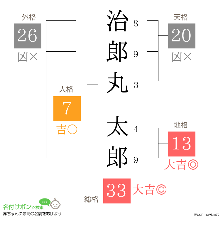 治郎丸 太郎さんの姓名判断結果