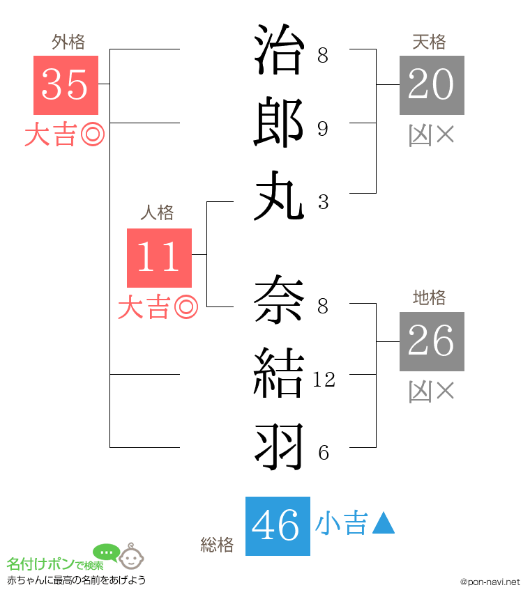 治郎丸 奈結羽さんの姓名判断結果