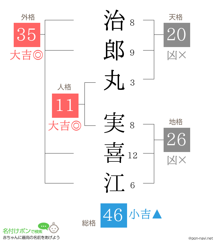 治郎丸 実喜江さんの姓名判断結果
