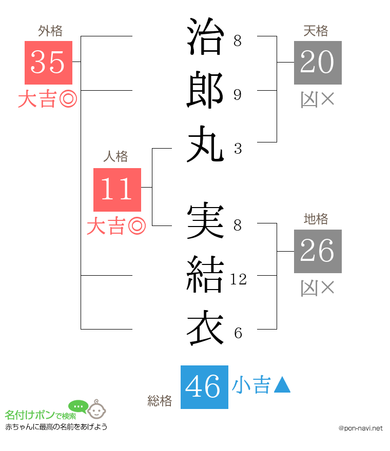 治郎丸 実結衣さんの姓名判断結果