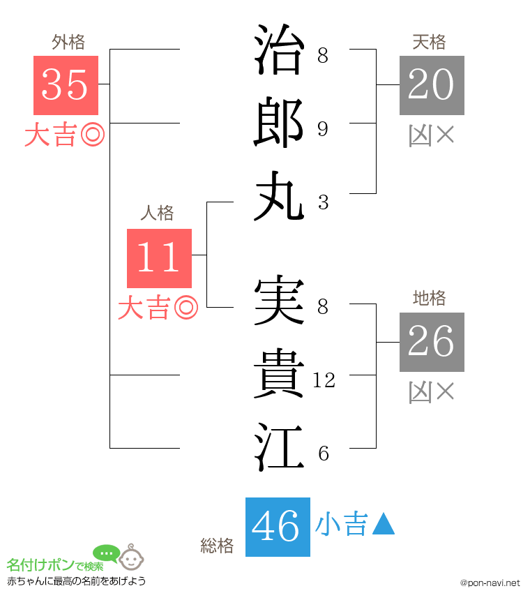 治郎丸 実貴江さんの姓名判断結果