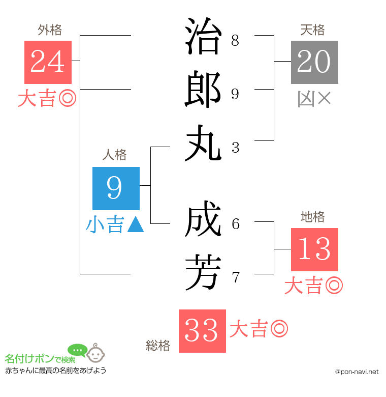 治郎丸 成芳さんの姓名判断結果