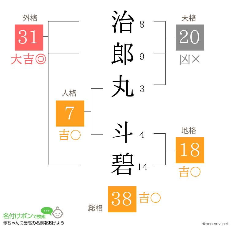 治郎丸 斗碧さんの姓名判断結果
