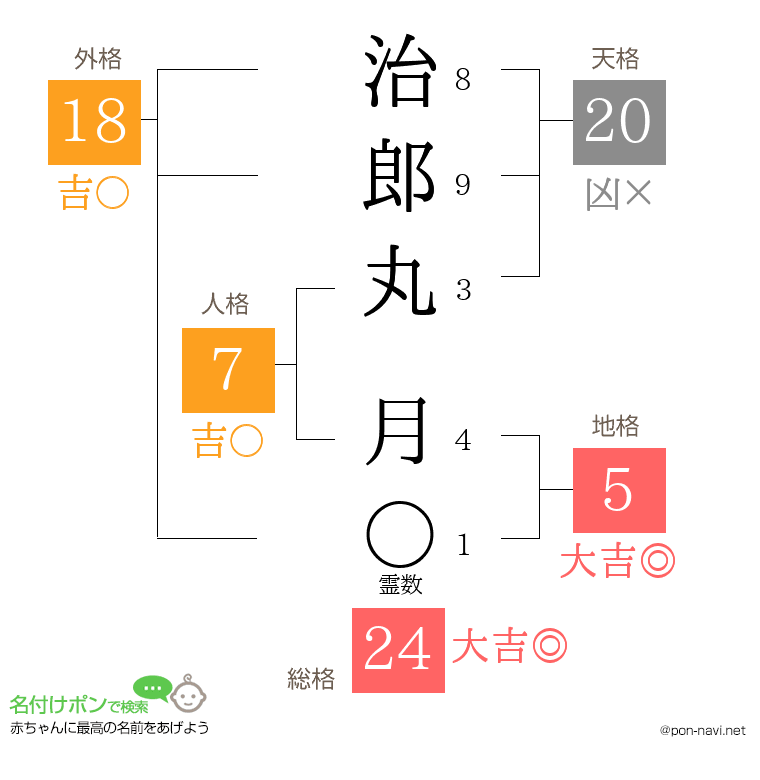 治郎丸 月さんの姓名判断結果