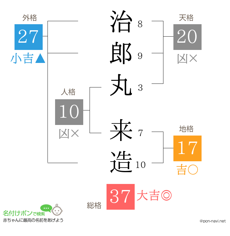 治郎丸 来造さんの姓名判断結果