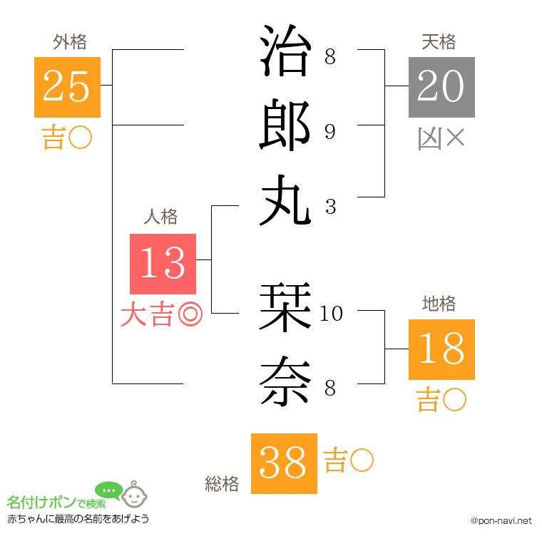 治郎丸 栞奈さんの姓名判断結果