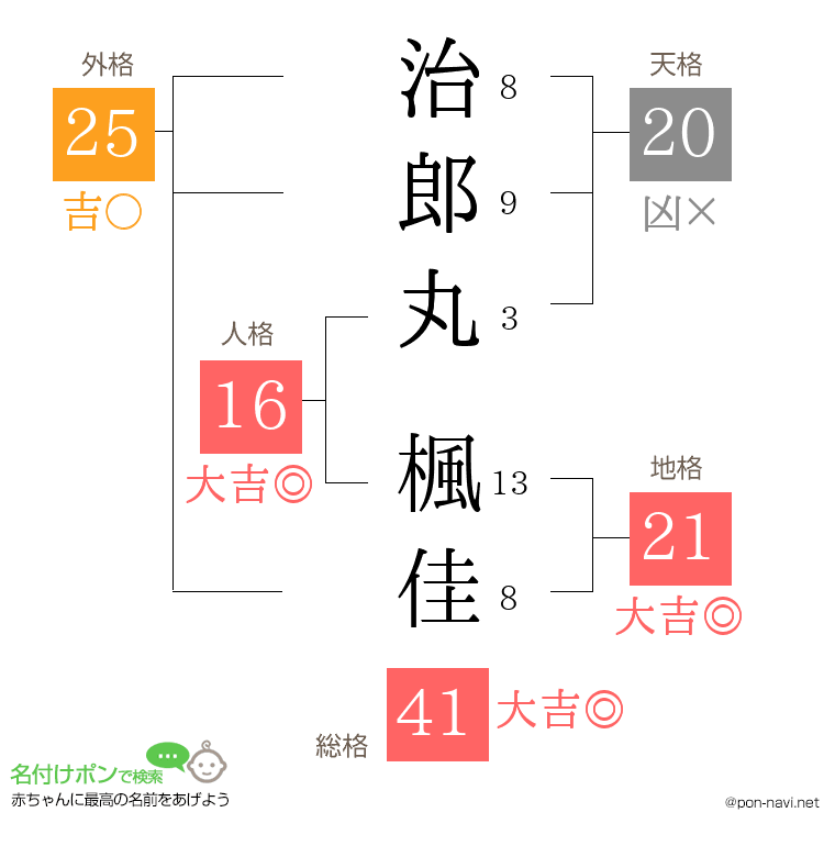 治郎丸 楓佳さんの姓名判断結果