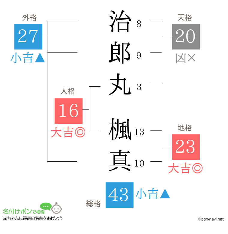 治郎丸 楓真さんの姓名判断結果