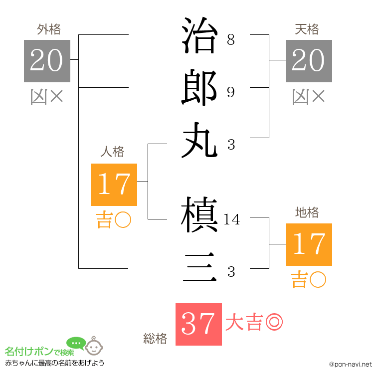 治郎丸 槙三さんの姓名判断結果