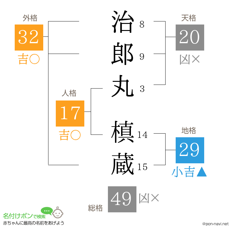 治郎丸 槙蔵さんの姓名判断結果