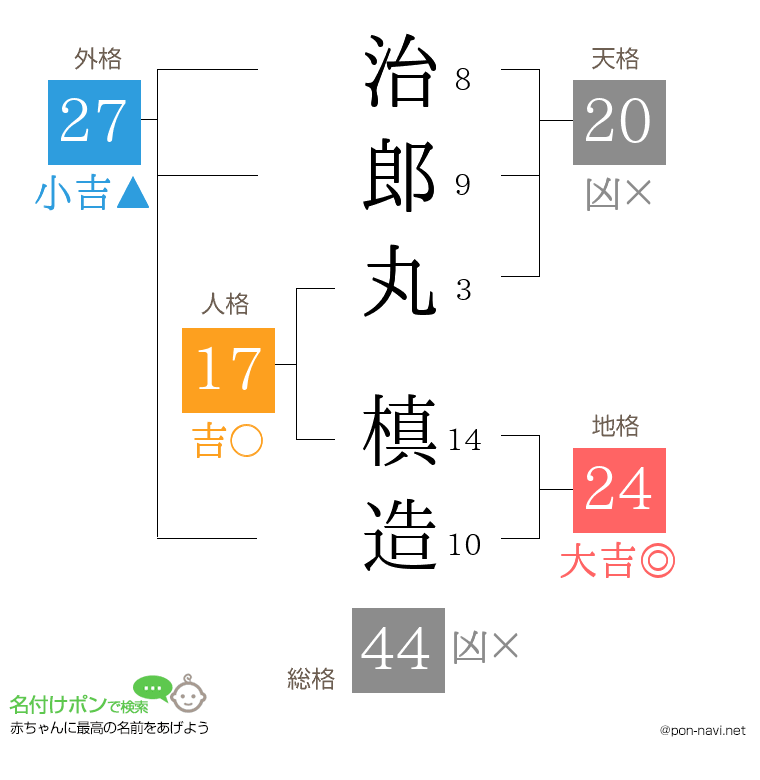 治郎丸 槙造さんの姓名判断結果