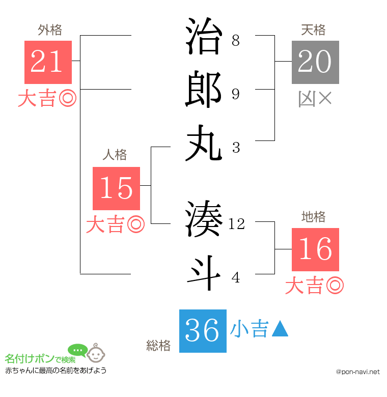 治郎丸 湊斗さんの姓名判断結果