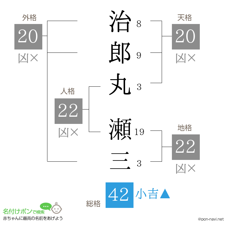 治郎丸 瀬三さんの姓名判断結果