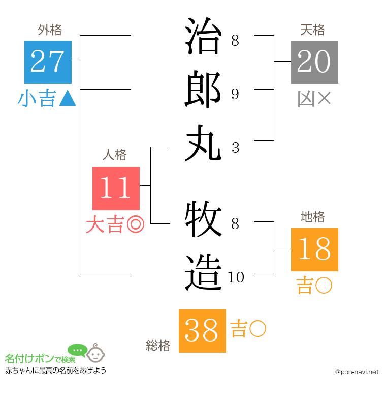 治郎丸 牧造さんの姓名判断結果