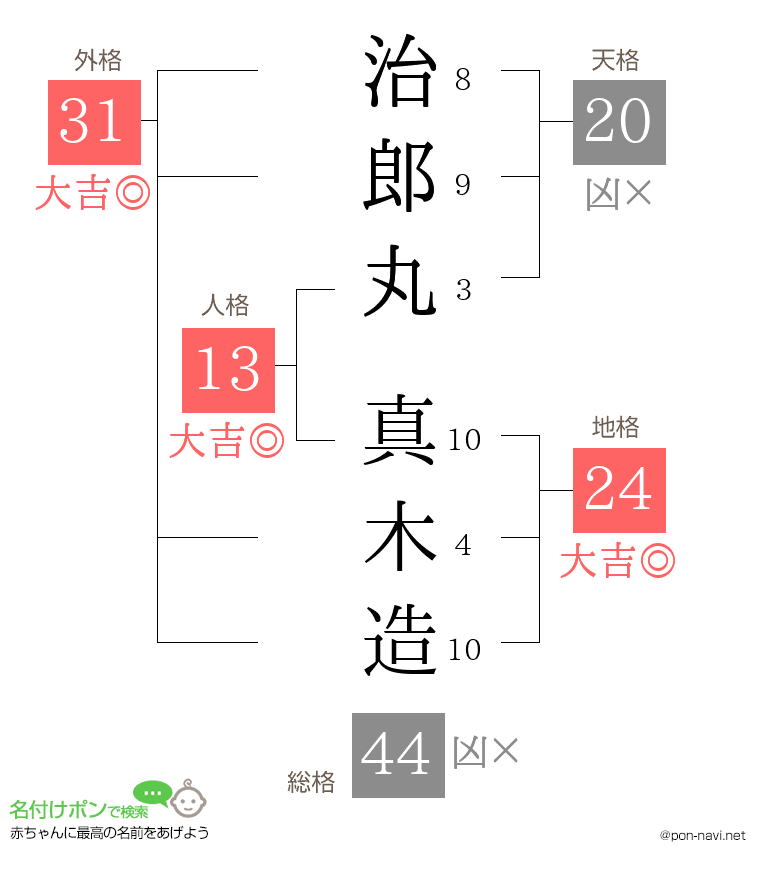 治郎丸 真木造さんの姓名判断結果