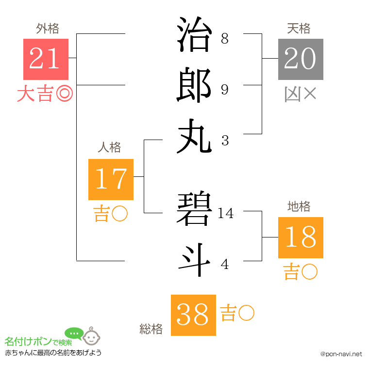 治郎丸 碧斗さんの姓名判断結果