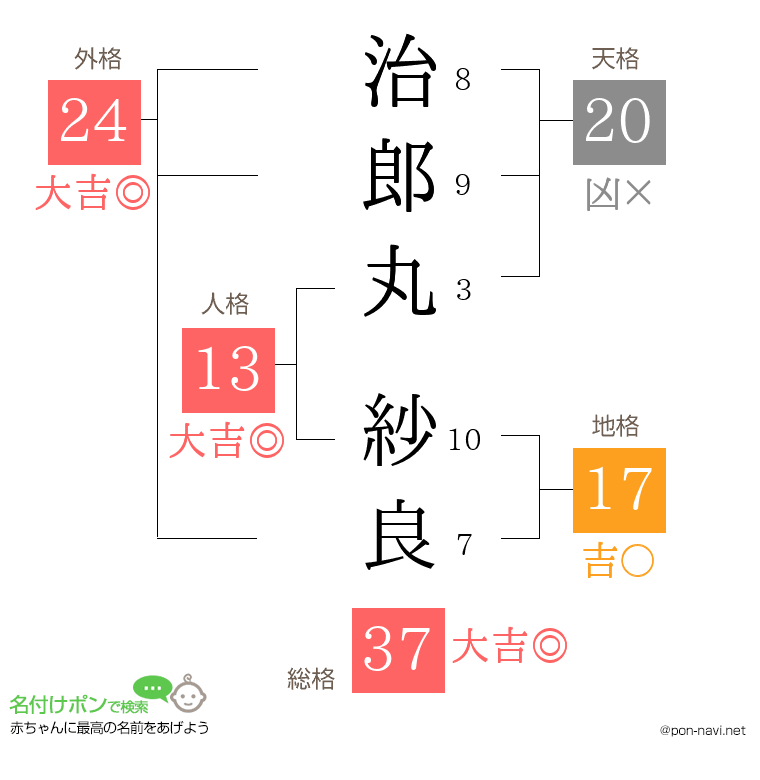 治郎丸 紗良さんの姓名判断結果