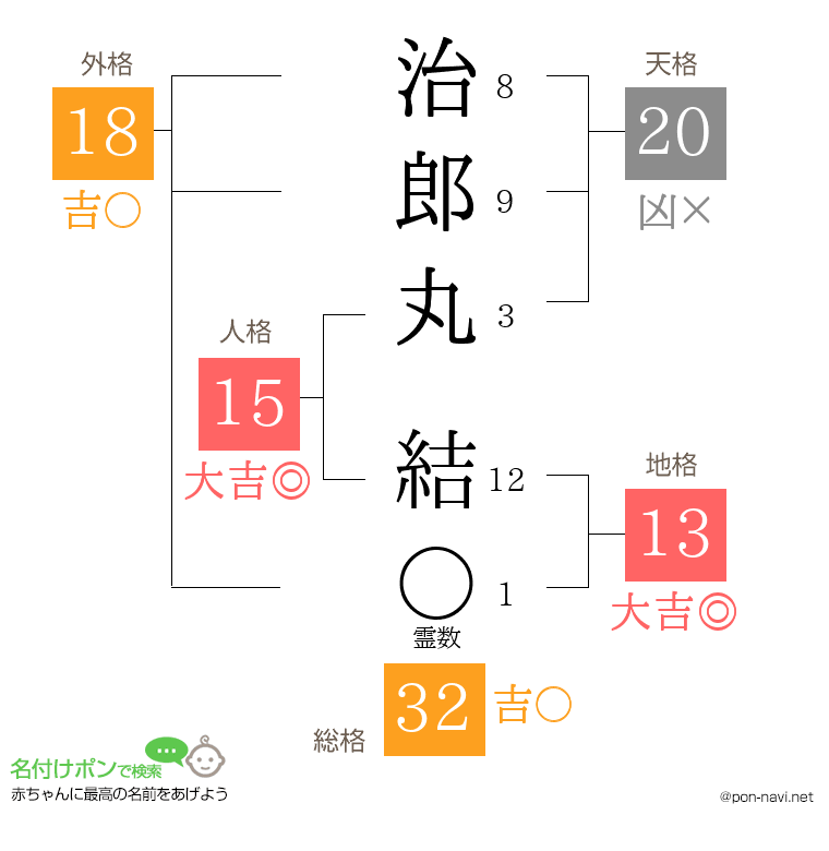 治郎丸 結さんの姓名判断結果