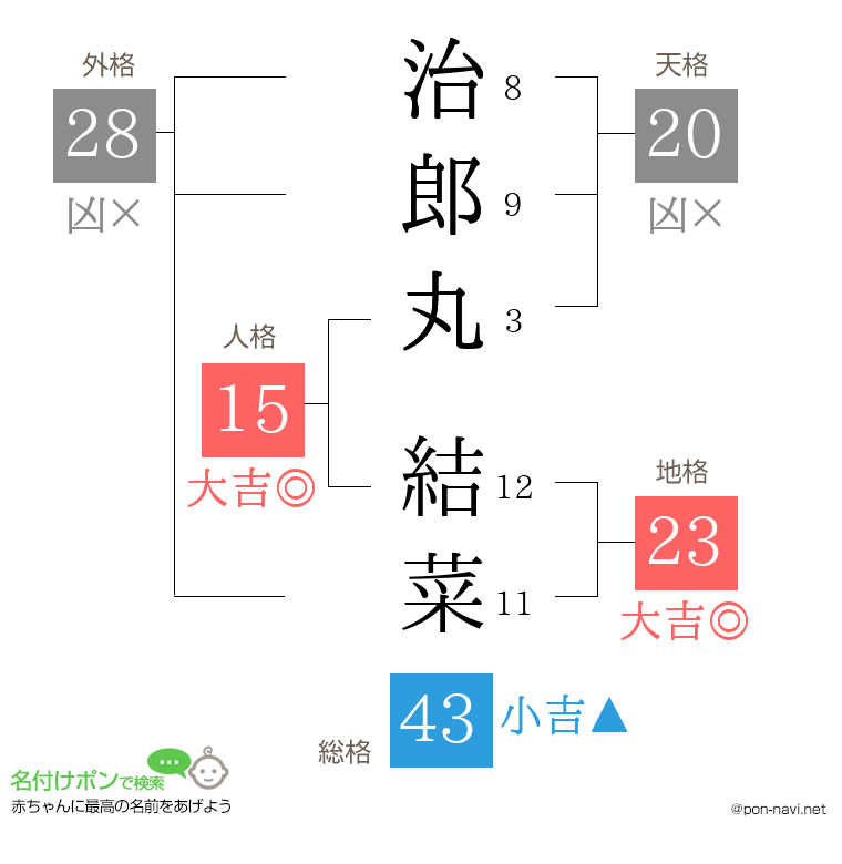 治郎丸 結菜さんの姓名判断結果