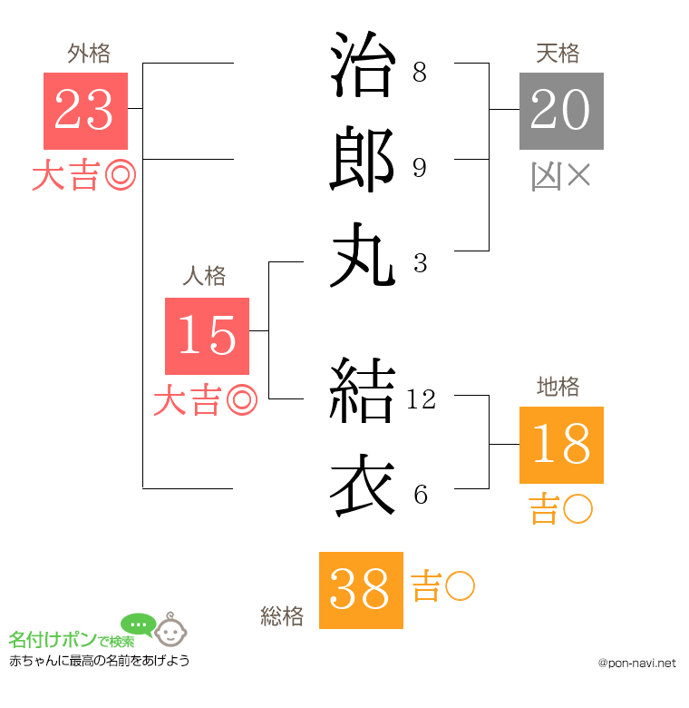 治郎丸 結衣さんの姓名判断結果
