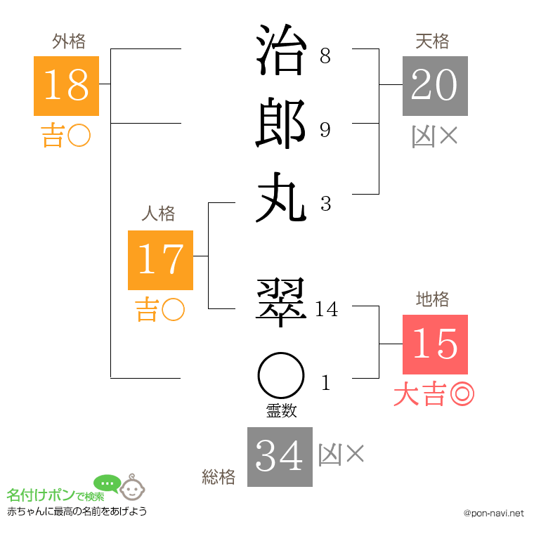 治郎丸 翠さんの姓名判断結果