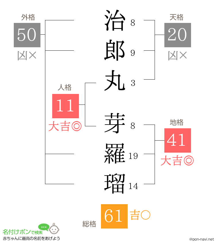 治郎丸 芽羅瑠さんの姓名判断結果