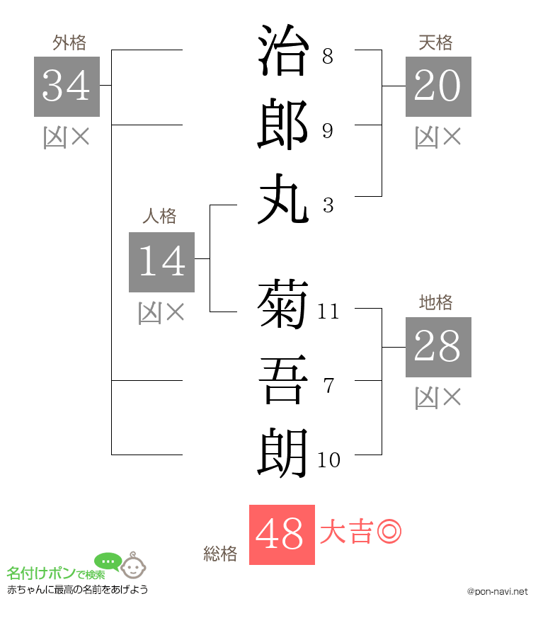 治郎丸 菊吾朗さんの姓名判断結果
