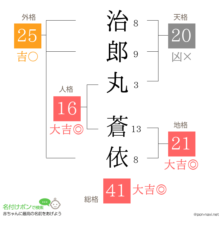 治郎丸 蒼依さんの姓名判断結果