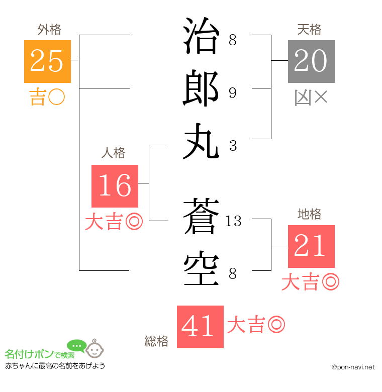 治郎丸 蒼空さんの姓名判断結果