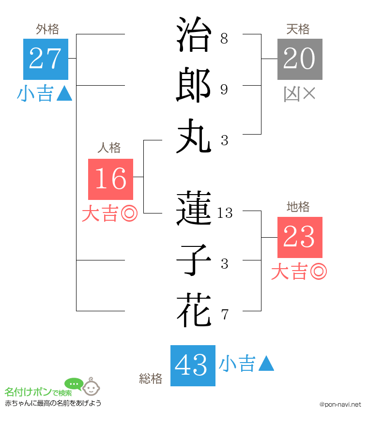 治郎丸 蓮子花さんの姓名判断結果