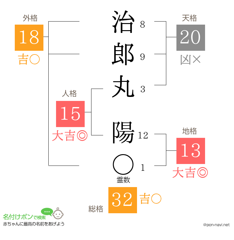治郎丸 陽さんの姓名判断結果