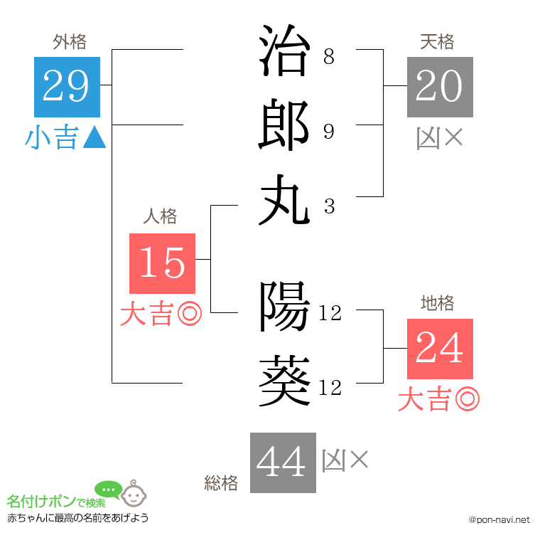 治郎丸 陽葵さんの姓名判断結果