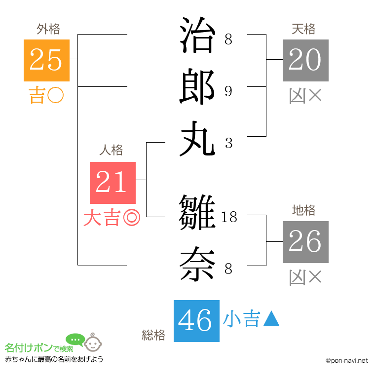 治郎丸 雛奈さんの姓名判断結果