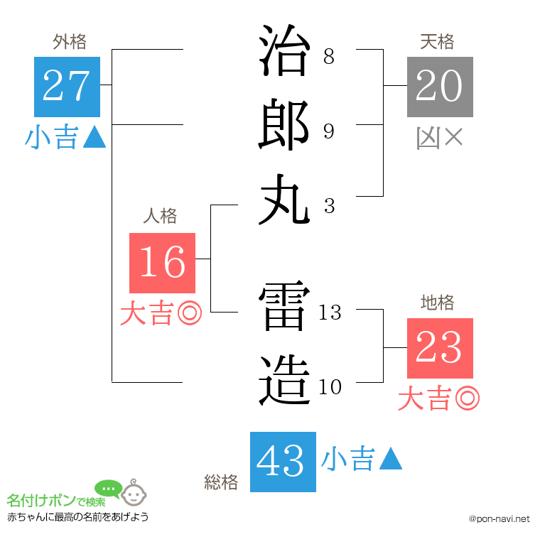 治郎丸 雷造さんの姓名判断結果