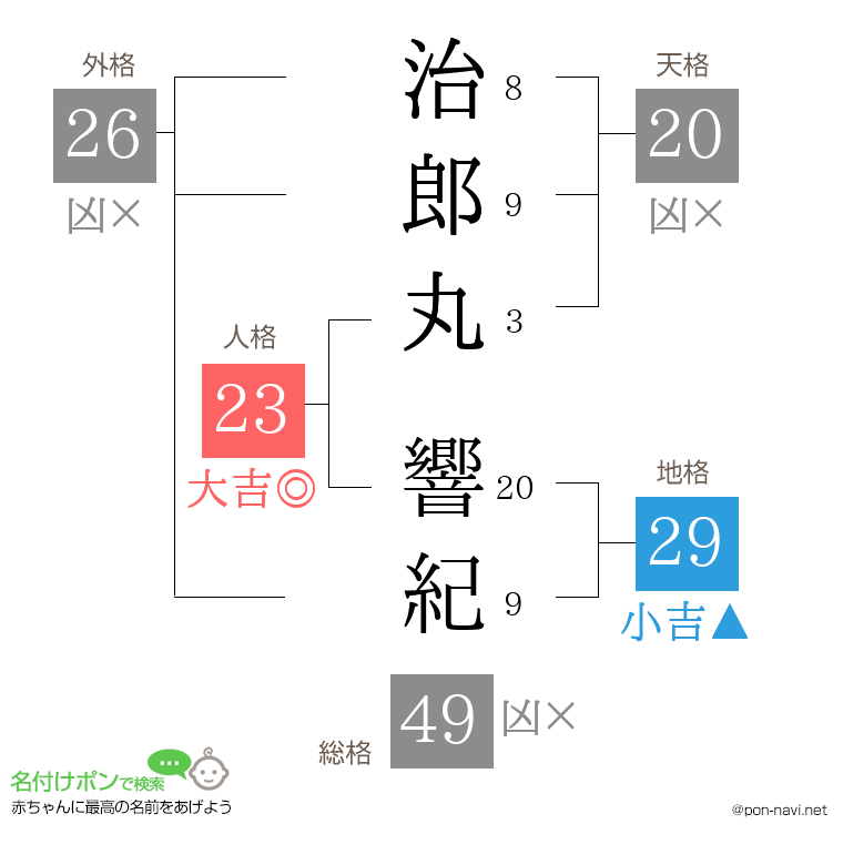 治郎丸 響紀さんの姓名判断結果
