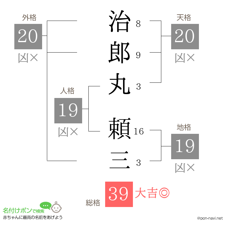 治郎丸 頼三さんの姓名判断結果