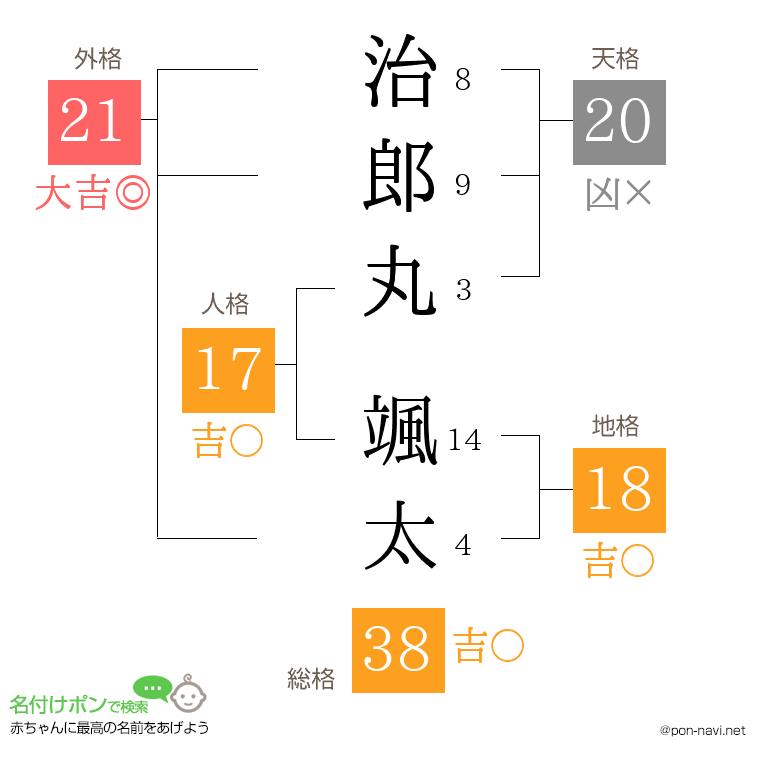 治郎丸 颯太さんの姓名判断結果
