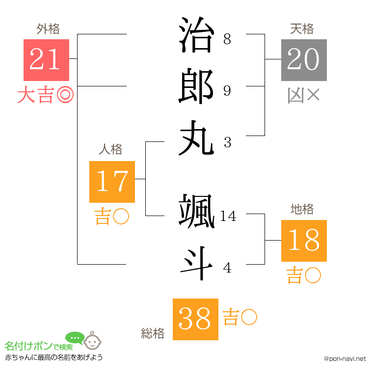 治郎丸 颯斗さんの姓名判断結果