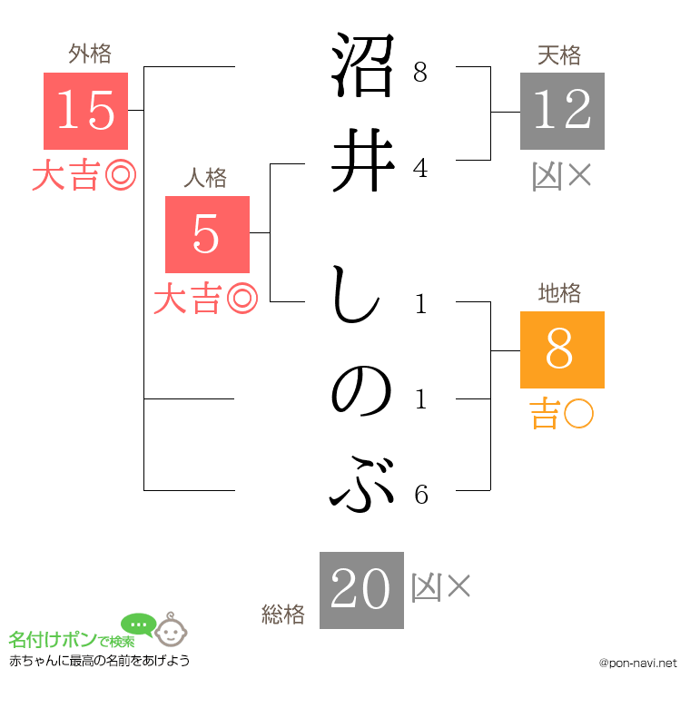 沼井 しのぶさんの姓名判断結果